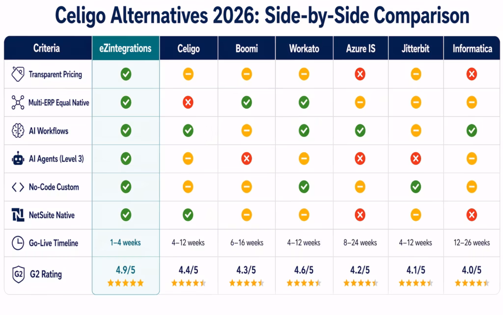 celigo-alternatives-comparison-table