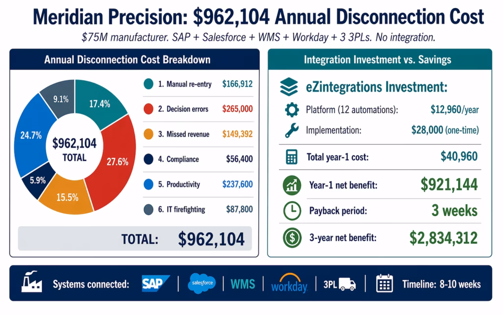 cost-disconnected-enterprise-systems-meridian