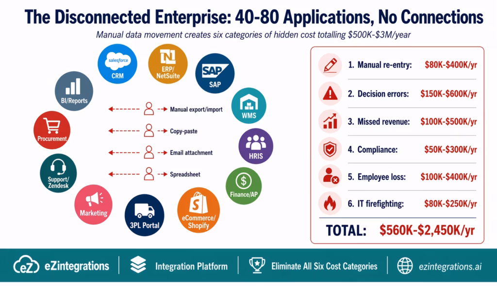 cost-disconnected-enterprise-systems-overview