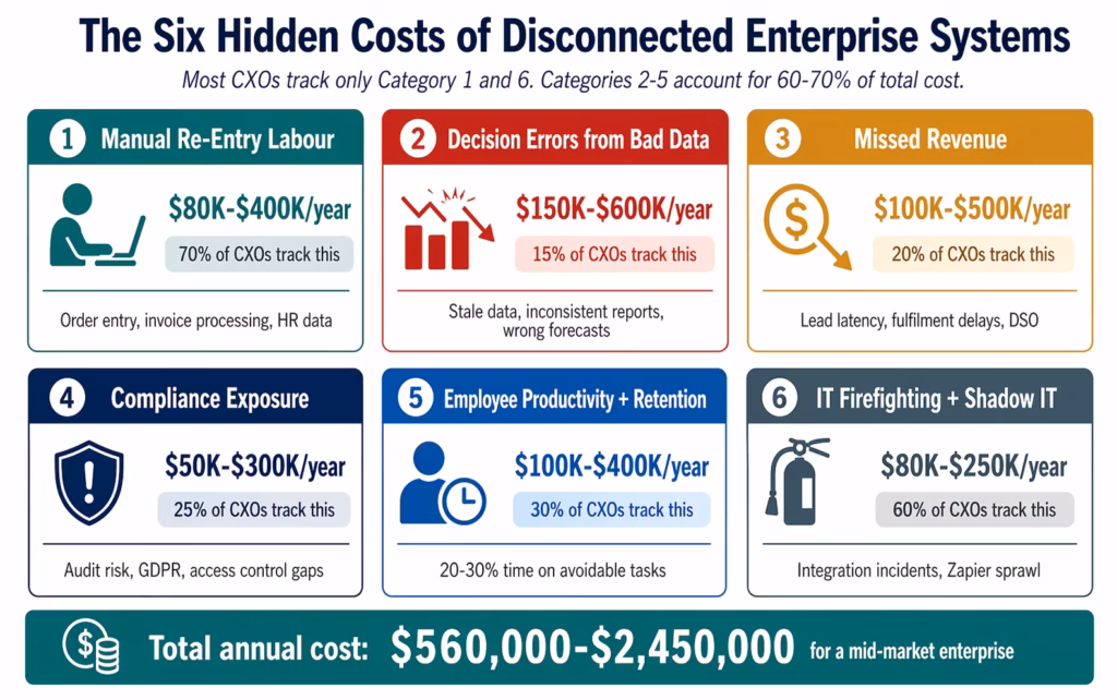 cost-disconnected-enterprise-systems-six-categories
