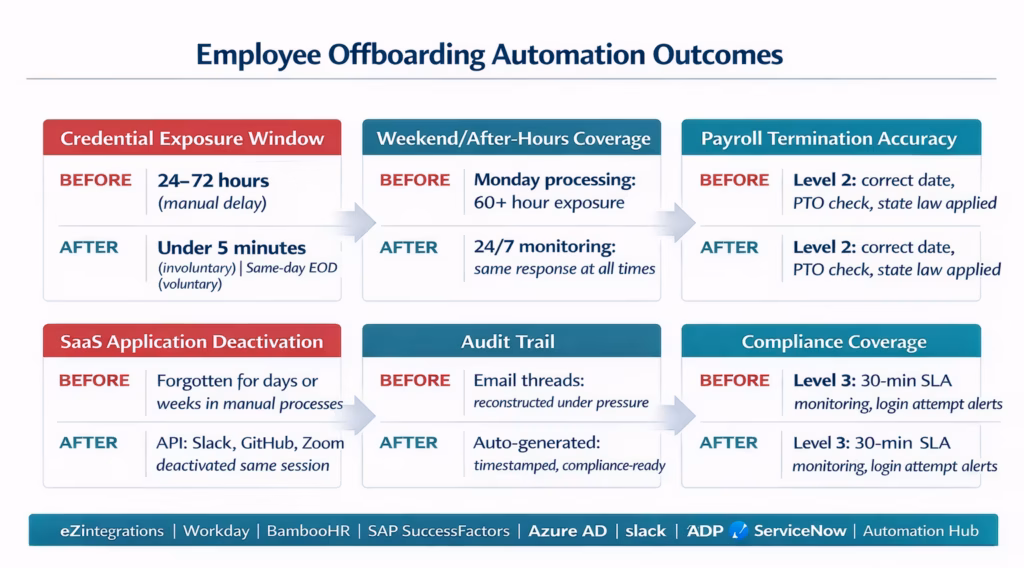 employee-offboarding-automation-outcomes