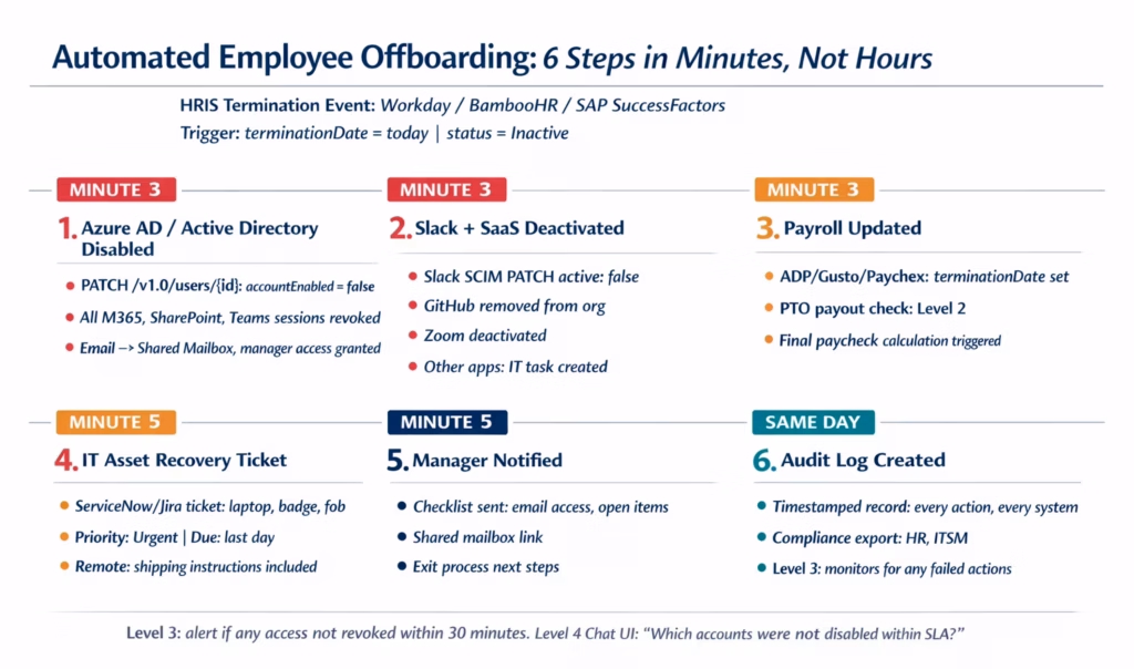 employee-offboarding-automation-workflow