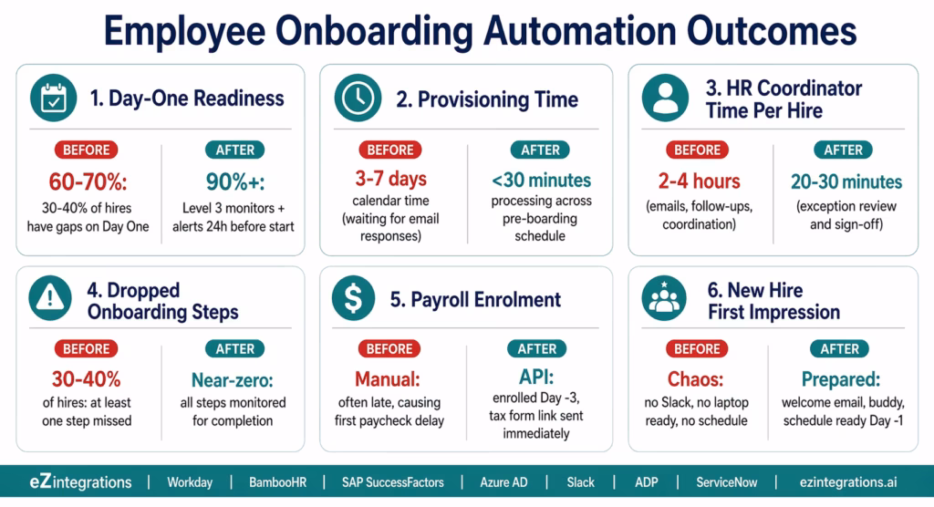 employee-onboarding-automation-outcomes
