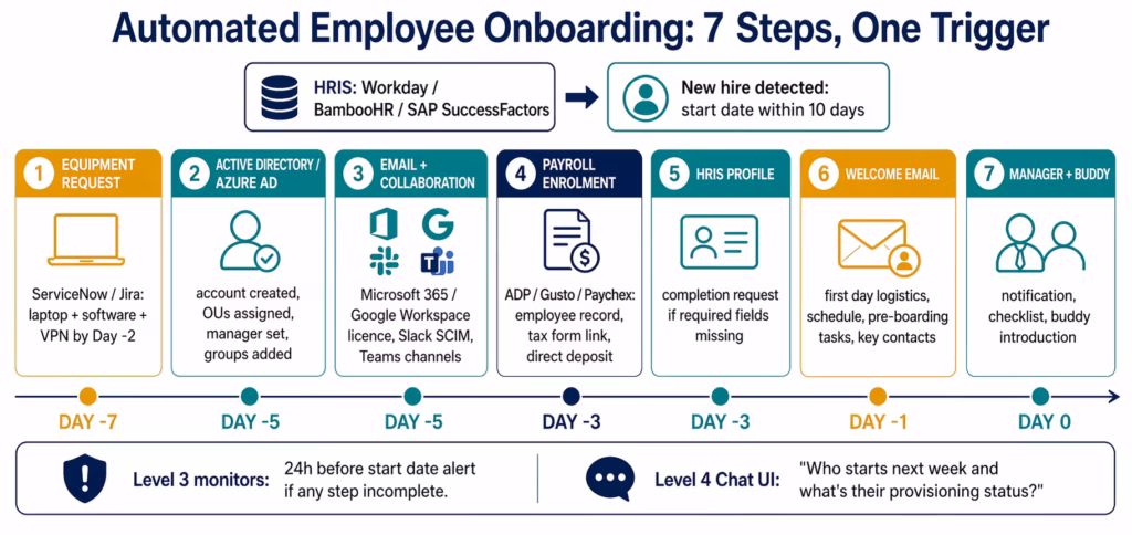 employee-onboarding-automation-workflow