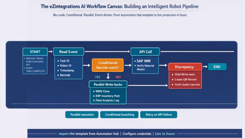eZintegrations ai workflow robotics