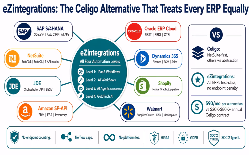 ezintegrations-celigo-alternative-multi-erp