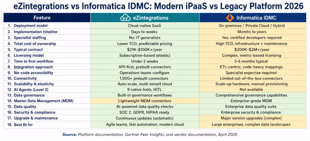 ezintegrations-vs-informatica-comparison-table