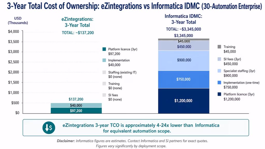 ezintegrations-vs-informatica-tco