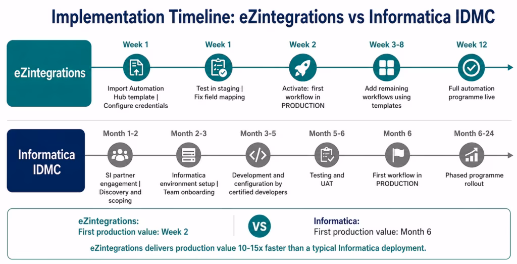 ezintegrations-vs-informatica-timeline