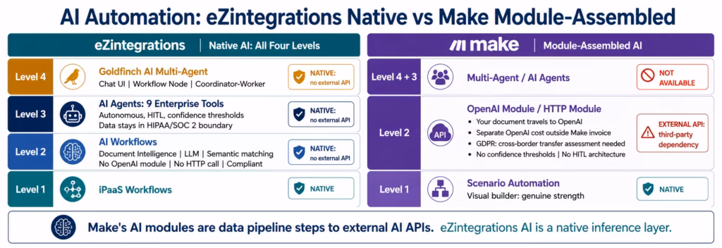 ezintegrations-vs-make-ai-capability