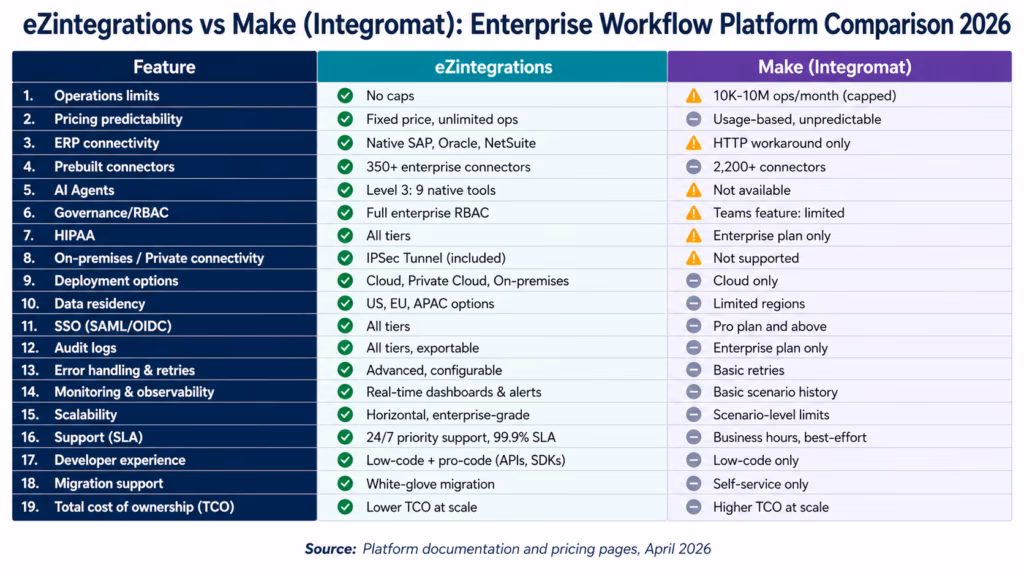 ezintegrations-vs-make-comparison-table