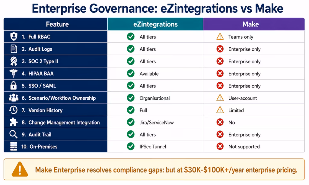 ezintegrations-vs-make-governance