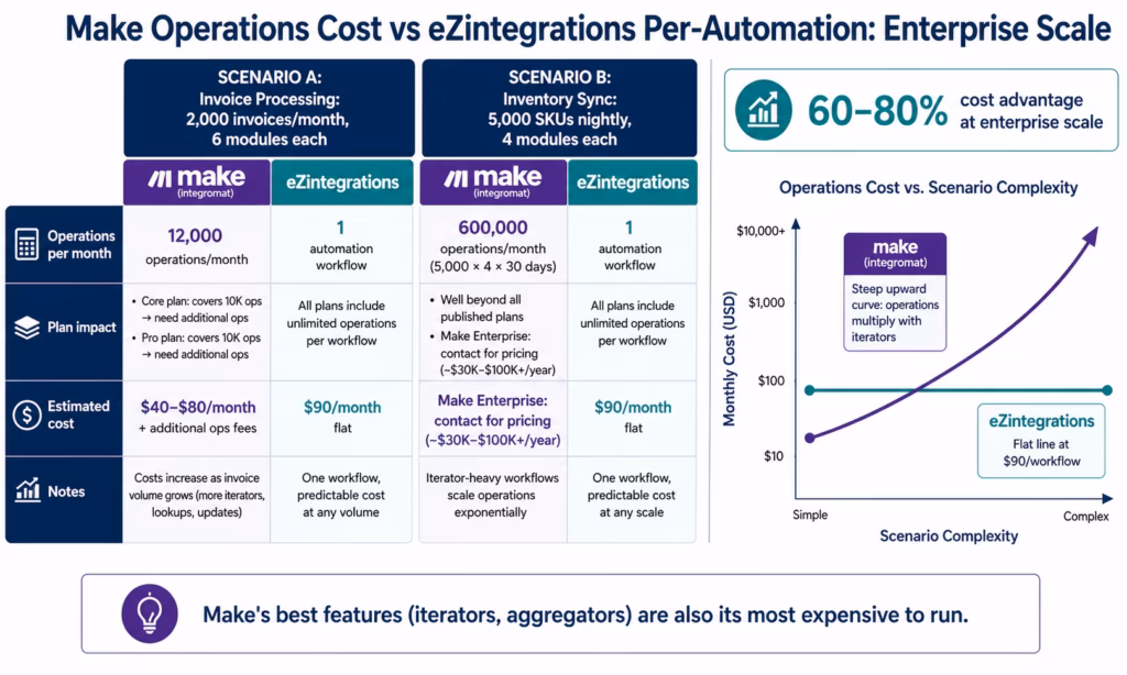 ezintegrations-vs-make-operations-pricing