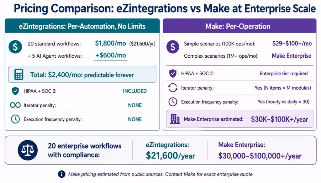 ezintegrations-vs-make-pricing
