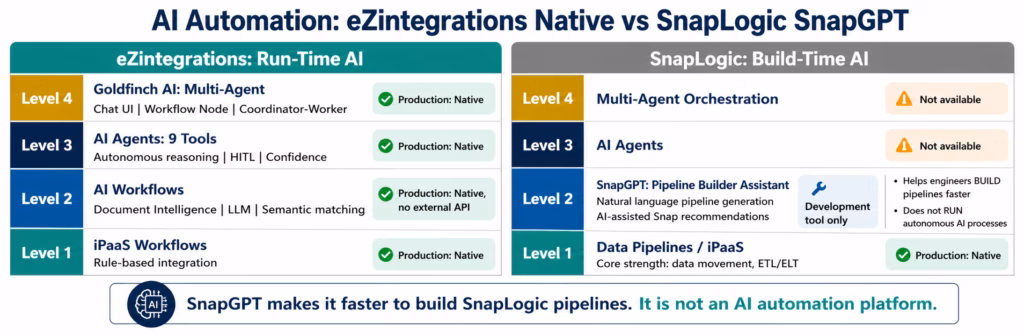 ezintegrations-vs-snaplogic-ai-capability