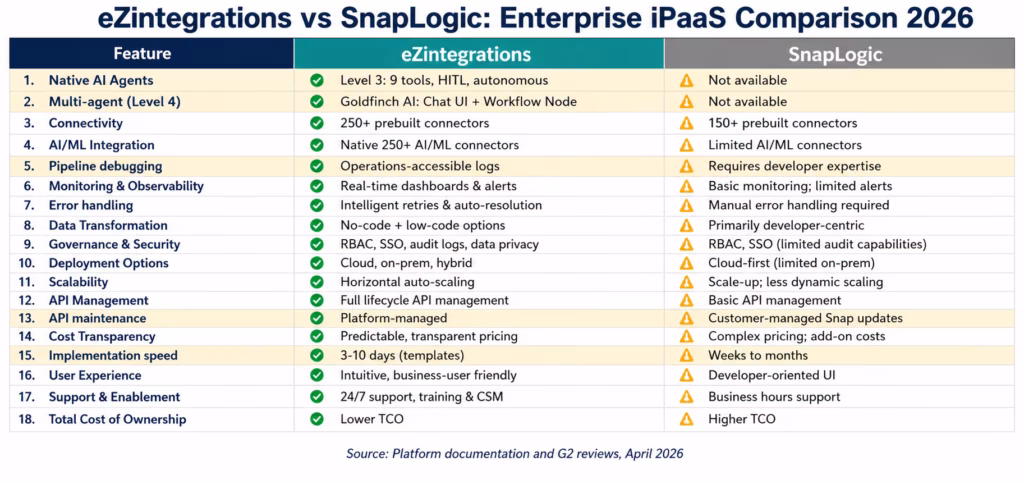 ezintegrations-vs-snaplogic-comparison-table