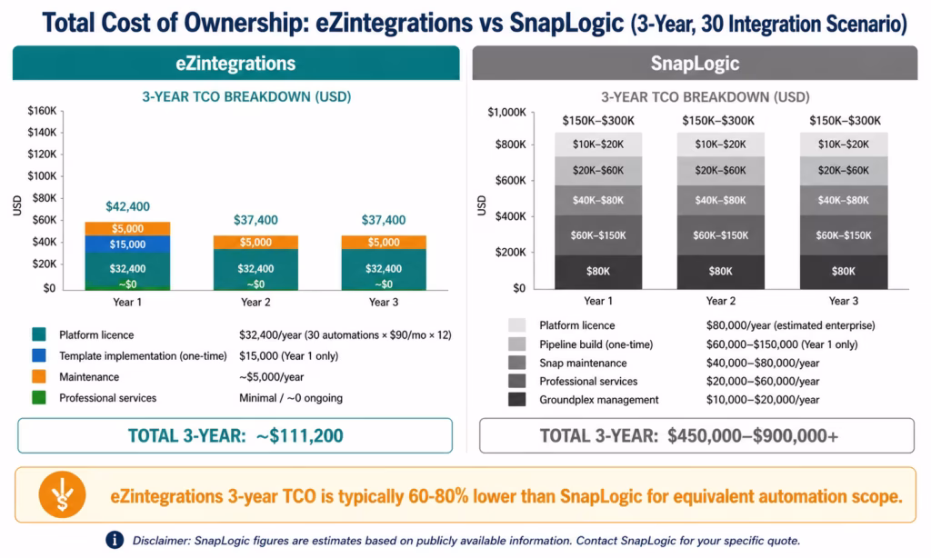 ezintegrations-vs-snaplogic-tco