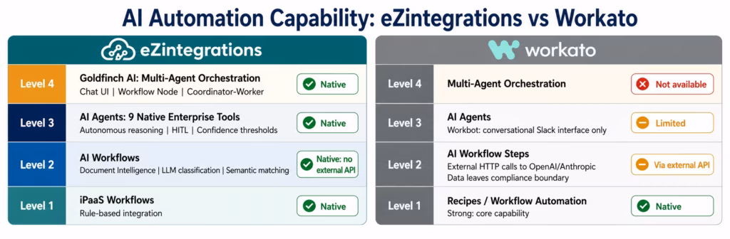 ezintegrations-vs-workato-ai-capability