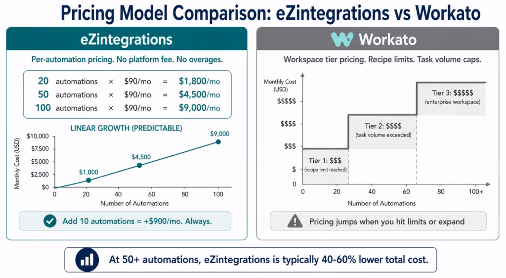 ezintegrations-vs-workato-pricing-model