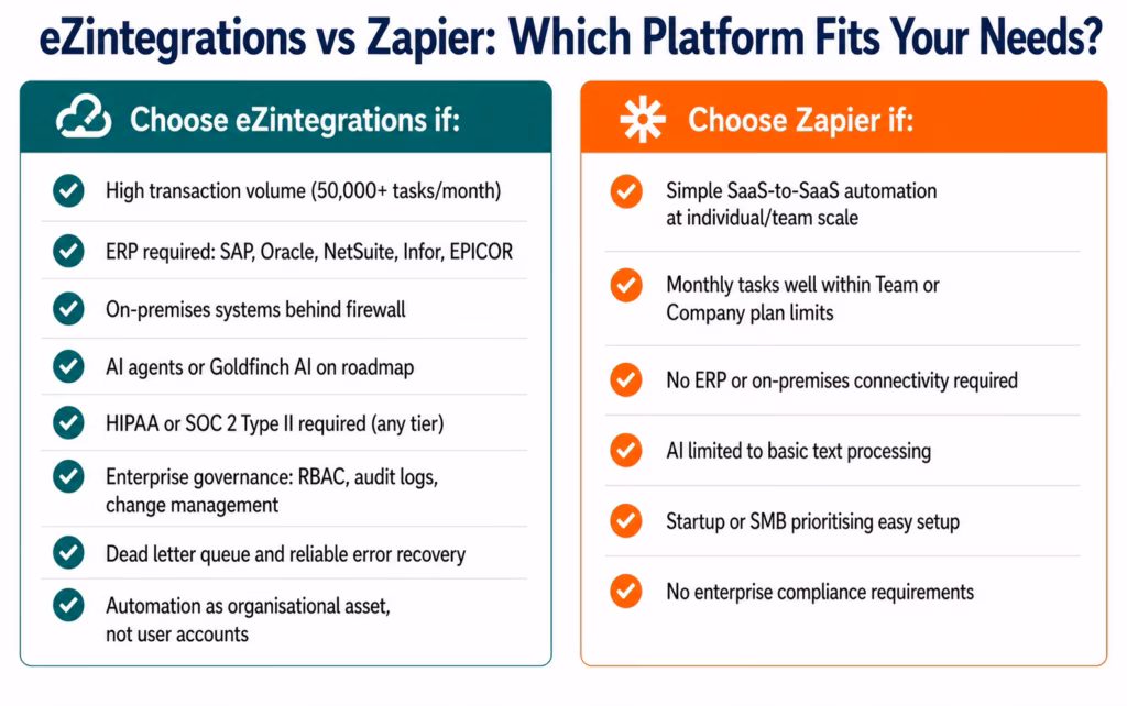 ezintegrations-vs-zapier-decision-guide