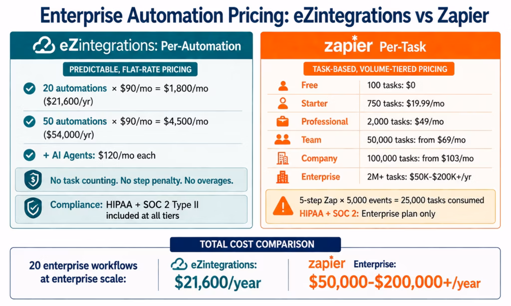 ezintegrations-vs-zapier-pricing