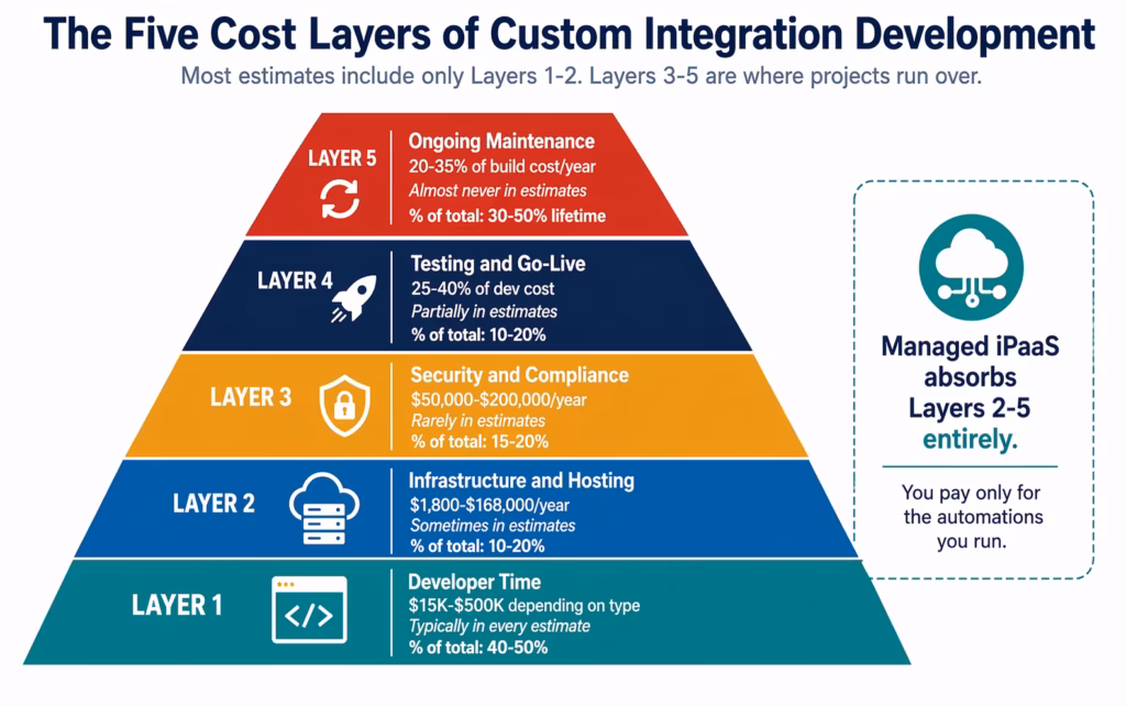integration-development-cost-five-layers