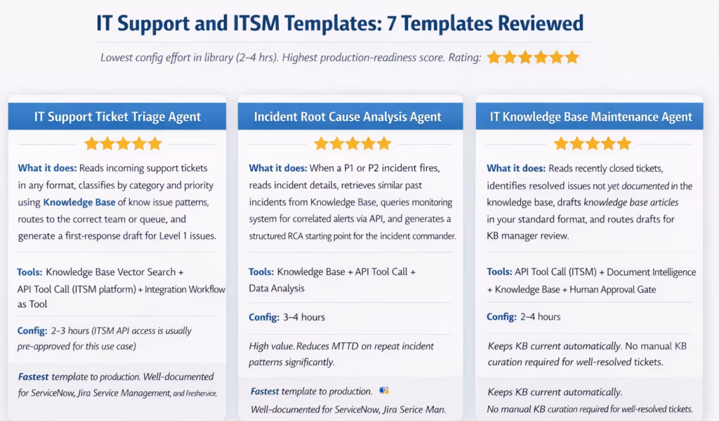 ITSM templates showcase with three SaaS cards: ticket triage, incident RCA, and knowledge base maintenance agents with tools, config time, and five-star ratings.