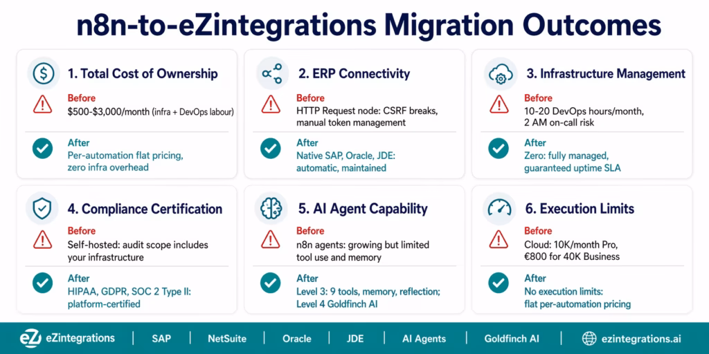move-from-n8n-to-managed-ipaas-outcomes