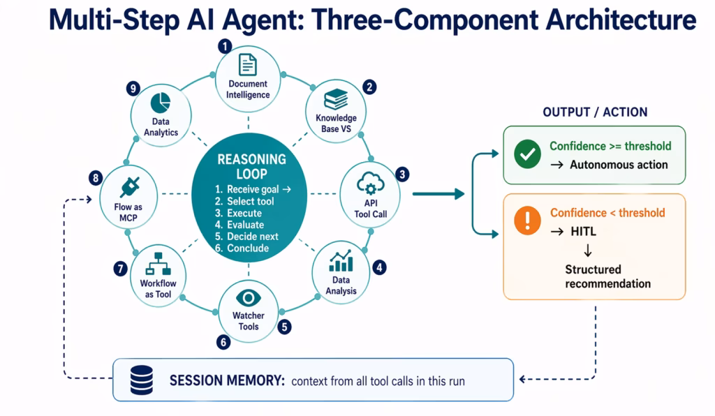 How to Build Multi-Step AI Agent Workflows: Enterprise Implementation Guide multi-step-ai-agent-architecture