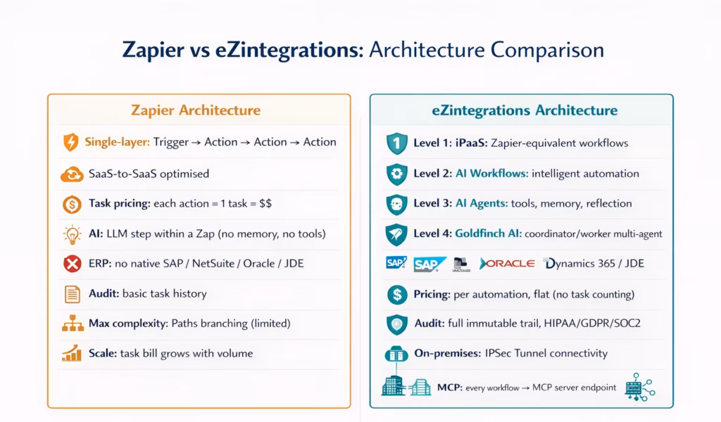 replace-zapier-enterprise-vs-ezintegrations-architecture
