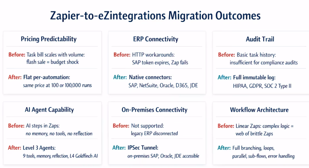replace-zapier-enterprise-workflow-automation-outcomes