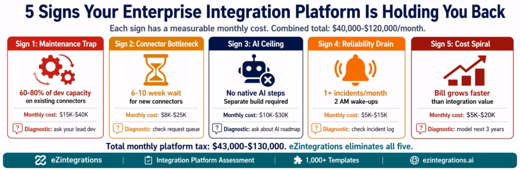 5 Signs Your Enterprise Integration Platform Is Holding You Back signs-enterprise-ipaas-failing-overview