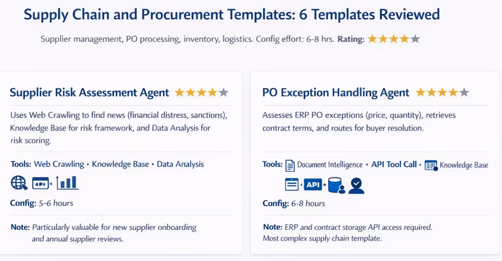 Infographic showing two supply chain AI templates Supplier Risk Assessment and PO Exception Handling with descriptions, tools used, configuration time, and ratings. 
