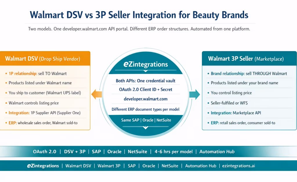 walmart-dsv-vs-3p-seller-integration-beauty-brand-header