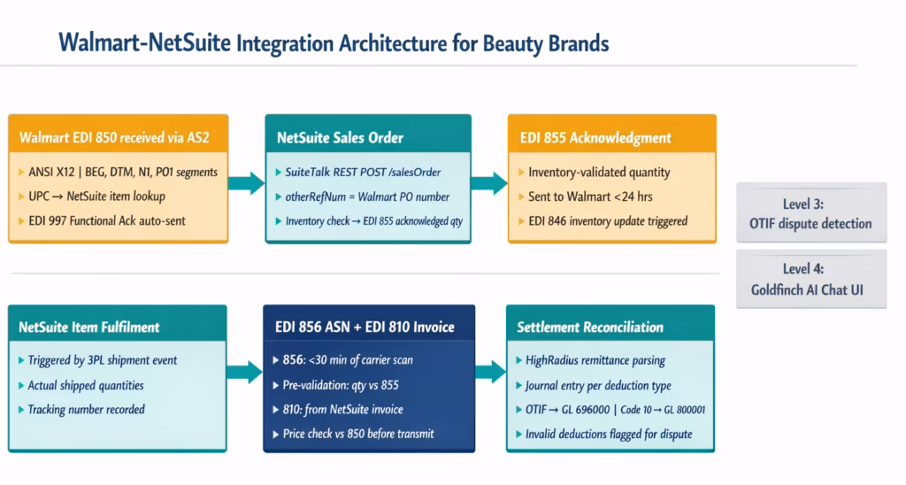 walmart-netsuite-integration-architecture