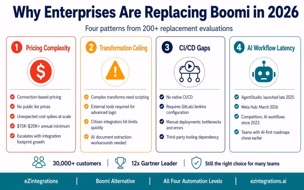 why-enterprises-replacing-boomi-reasons