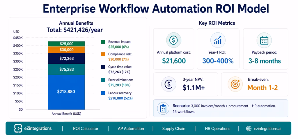 workflow-automation-roi-calculation-model