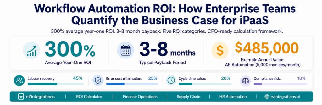 workflow-automation-roi-enterprise-ipaas-header