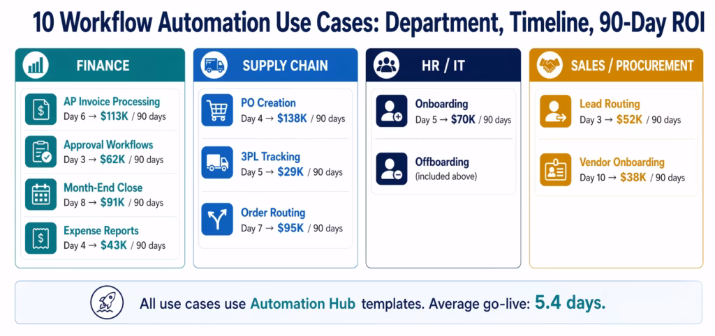 workflow-automation-use-cases-roi-90-days-diagram