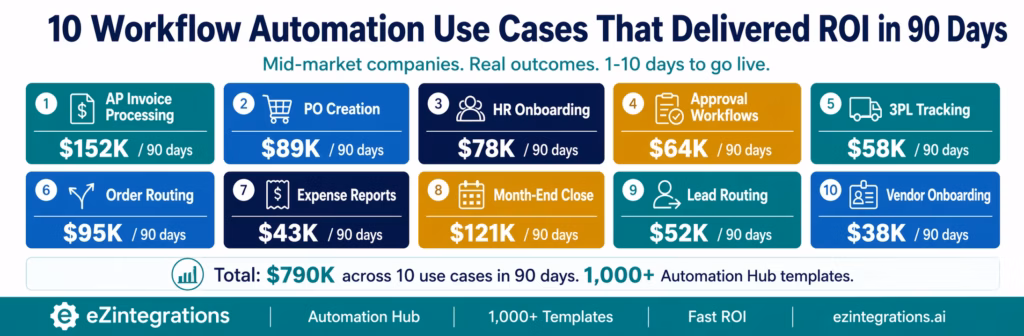 workflow-automation-use-cases-roi-90-days-header