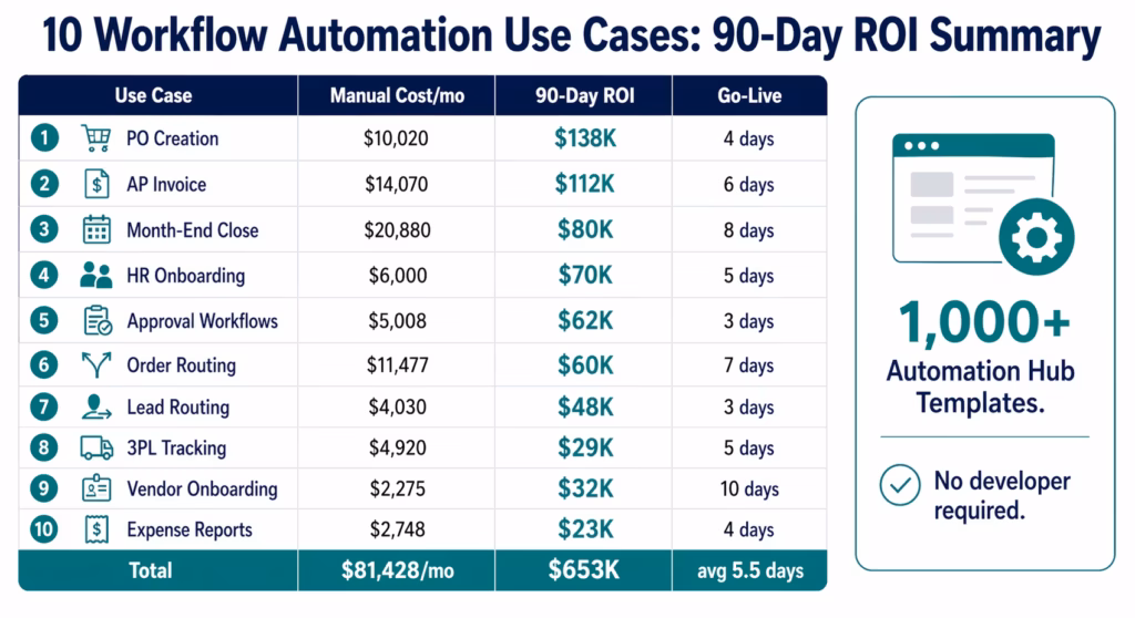workflow-automation-use-cases-roi-summary