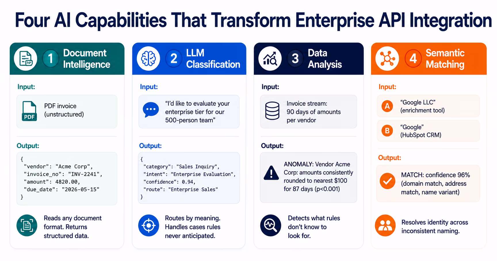 The four AI capabilities in enterprise API integration: Document Intelligence, LLM Classification, Data Analysis, Semantic Matching