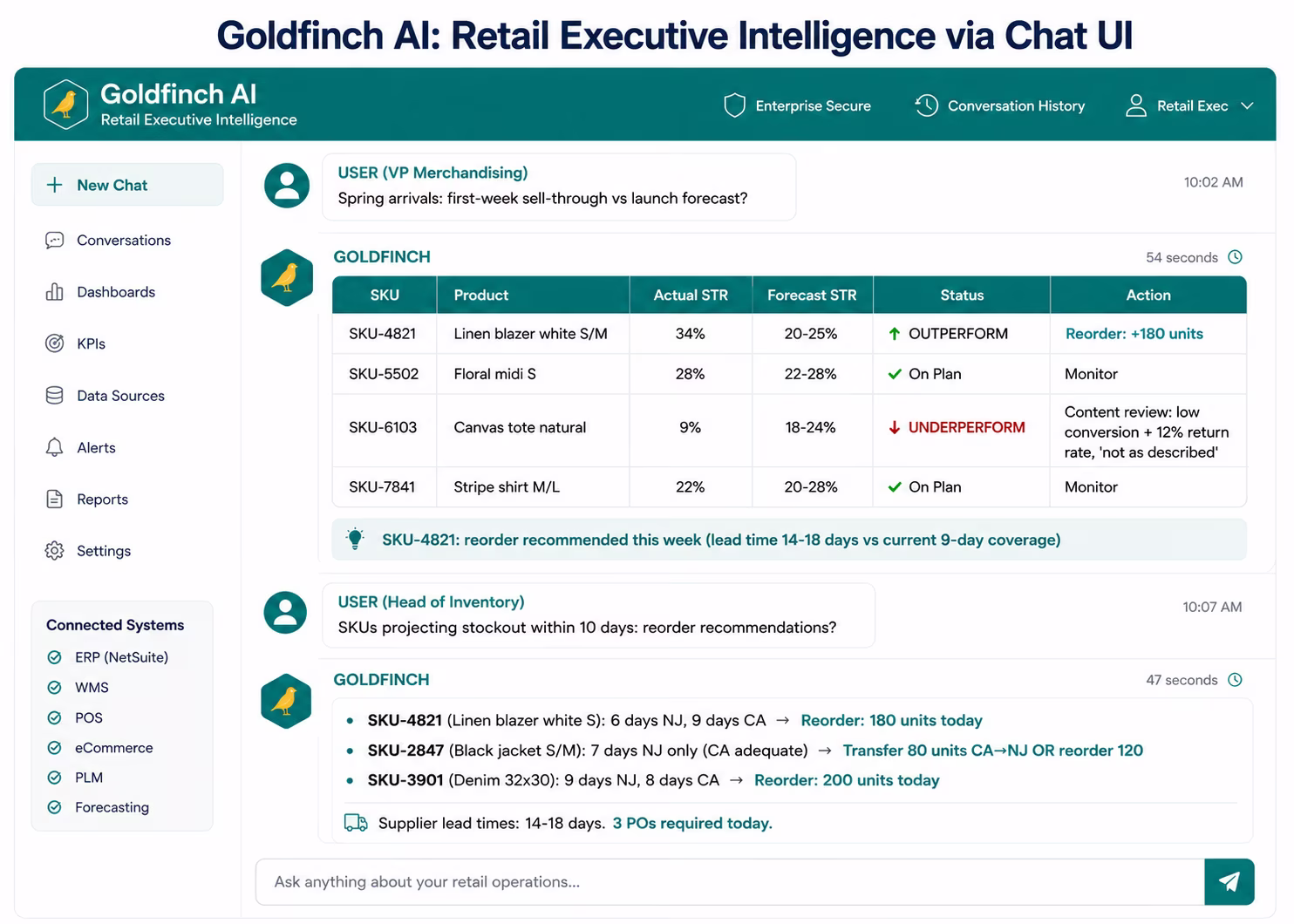 Goldfinch AI retail Chat UI showing VP Merchandising asking about spring arrivals sell-through versus forecast and receiving a ranked SKU performance table with reorder and content review flags, alongside Head of Inventory Planning asking about stock-out risk within 10 days and receiving a prioritised reorder brief