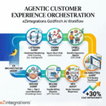 How to Automate Customer Experience Management Using Multi-Agent AI Orchestration