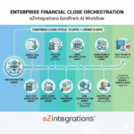 How to Automate Enterprise Financial Close Using Multi-Agent AI Orchestration