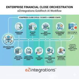 How to Automate Enterprise Financial Close Using Multi-Agent AI Orchestration