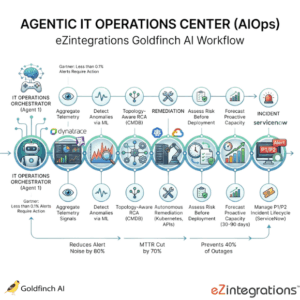 How to Automate IT Operations and Incident Response Using Multi-Agent AI Systems