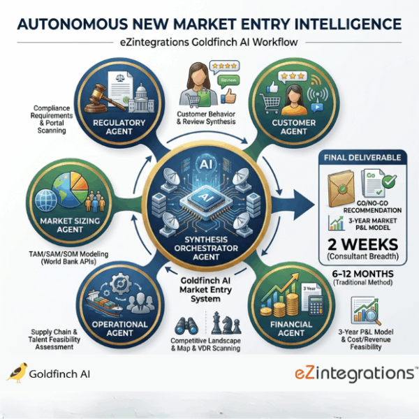 How to Automate Market Entry Research and Expansion Strategy Using Multi-Agent AI Systems