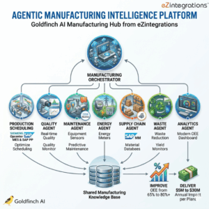How to Automate Manufacturing Operations Using Multi-Agent AI Systems