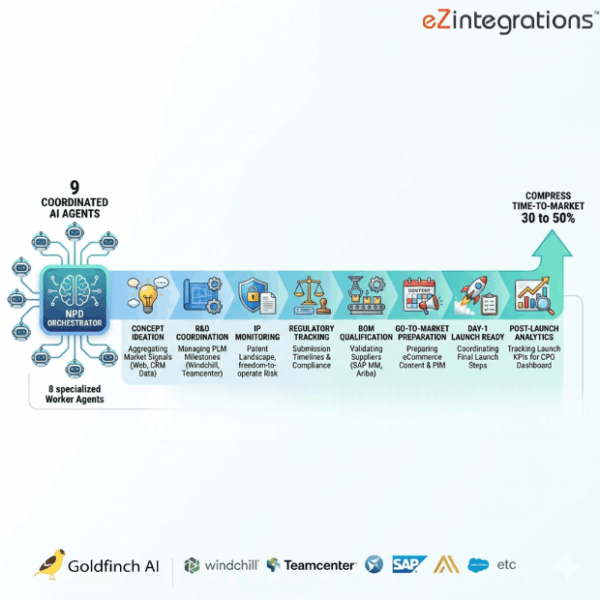 How to Automate New Product Development Using Multi-Agent AI Stage-Gate Orchestration